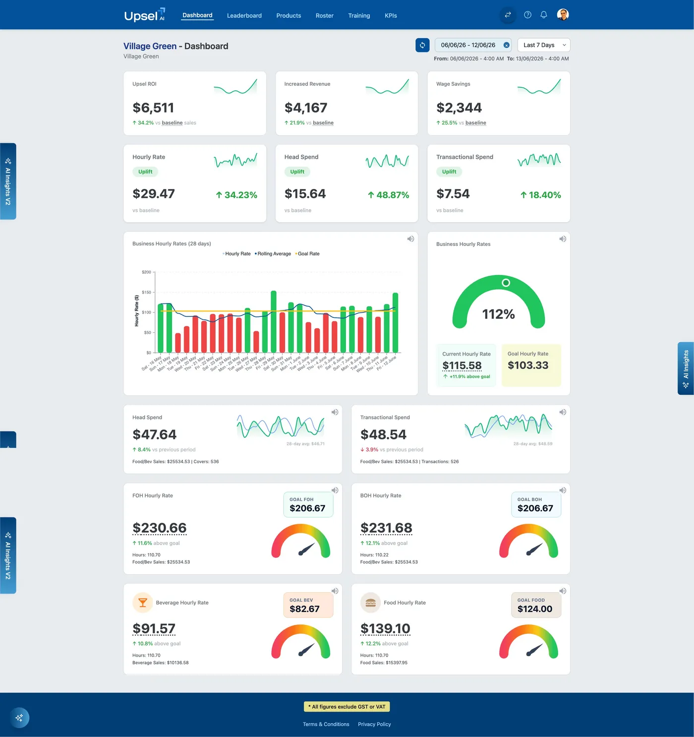 Upsel real-time dashboard showing ROI, revenue per hour, head spend and revenue uplift